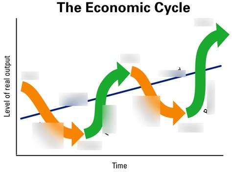 The Economic cycle Diagram | Quizlet