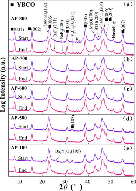 XRD θ 2θ patterns of 10 cm long YBCO films prepared under different