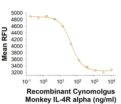 Recombinant Cynomolgus Monkey IL 4R Alpha Fc Protein CF 11532 4R 050