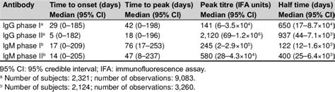 Estimated Median And Credible Interval Of The Time To Onset