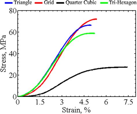 The Compressive Stress Strain Curves Of 3dp Of Pla Samples With