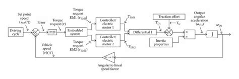 Block Diagrams Of A Open Loop Control Provided By A Driver And B