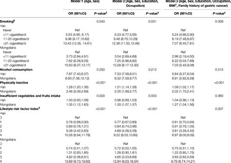 Multivariable Adjusted Ors 95 Cis For Gpl By Lifestyle Factors