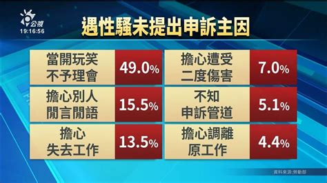 近年約20萬勞工遭職場性騷 提出申訴者不到4萬人｜20230604 公視晚間新聞 Youtube