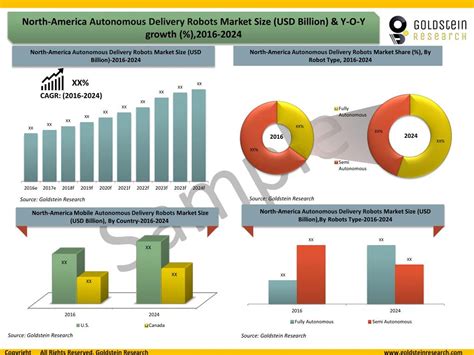 PPT - Global Autonomous Delivery Robots Market Outlook 2024: Global