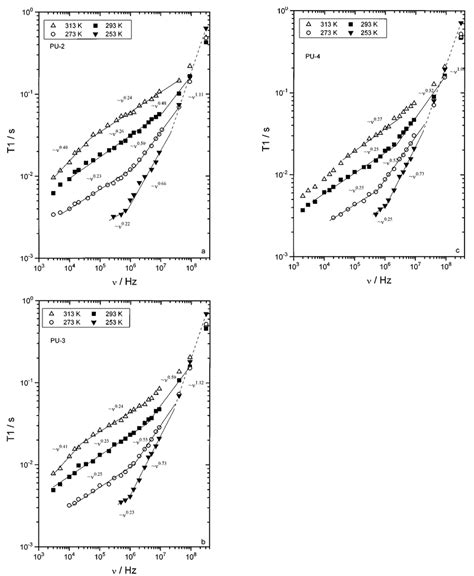 Frequency Dependences Of The Proton Spin Lattice Relaxation Time Of The