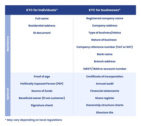 Kyc Checklist Template Guide For Your Business Seon