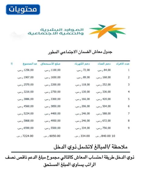 جدول الضمان الاجتماعي المطور الجديد Sbis Hrsd موقع محتويات