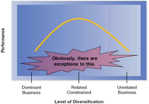 Week 4 Corporate Strategy Flashcards Quizlet