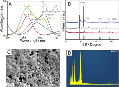 A Uv Vis Spectra Of Au Red Line Cu Grey Line And Inset Cuau