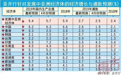 亚开行砍亚太gdp预测 维持大马成长调低通胀 财经 東方網 馬來西亞東方日報