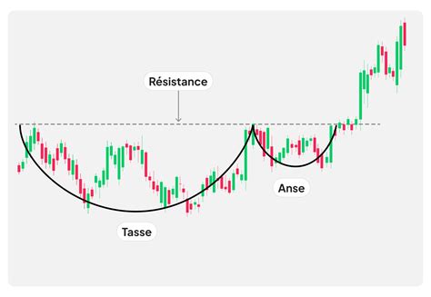 Trader Les Figures En Tasses Avec Anse Guide