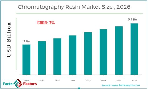 Chromatography Resin Market Size Growth Forecast To