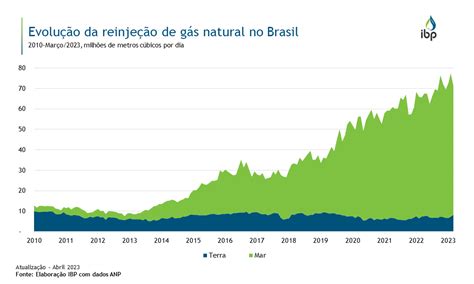 Evolução Da Reinjeção De Gás Natural No Brasil Snapshots Ibp