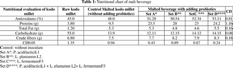 Table 1 From Preparation Of Probiotic Enriched Functional Beverage Of