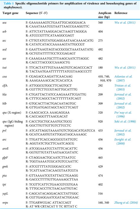 Table 1 From Staphylococcus Spp Associated With Subclinical Bovine