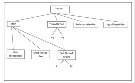 Threadgroup In Multi Threading Java With Example Codez Up