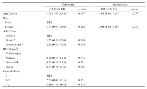 Preoperative Glycosylated Haemoglobin Hba C Does Impact On