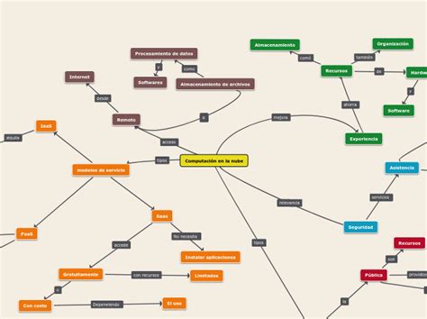 Computación En La Nube Mindmap