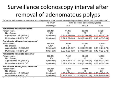 Ppt Long Term Colorectal Cancer Incidence And Mortality After Lower Endoscopy Powerpoint