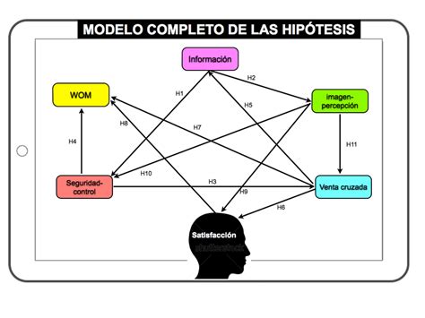 6 Hipótesis Del Modelo Completo De Todas Las Variables Download Scientific Diagram