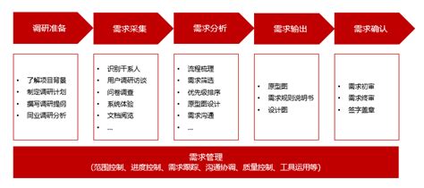 项目需求分析：了解需求理论是做好需求分析工作的基础 人人都是产品经理