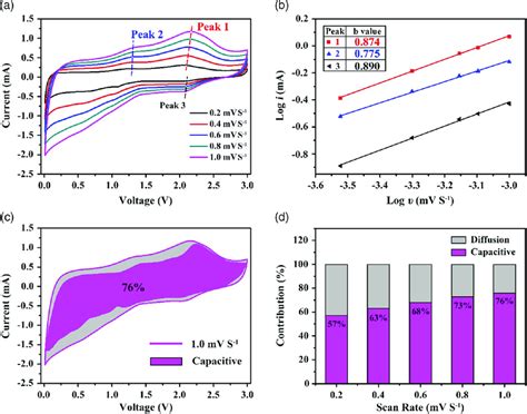 A Cyclic Voltammetry Curves At Different Scan Rates B Relationships Download Scientific