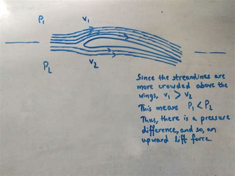 How Does An Airplane Generate Lift Force?