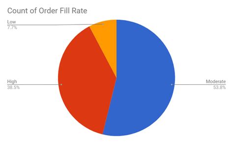 Order Fill Rate An Enterprise Resource Planning Erp Solution Can Be A