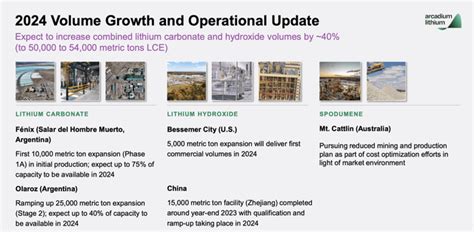 Arcadium Lithium Stock Lithium Prices Will Rise Again Nyse Altm