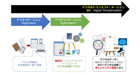 B 人工知能 Dx（デジタルトランスフォーメーション）とは？