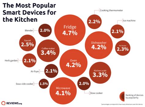 Survey: Most popular smart home devices | CW39 Houston