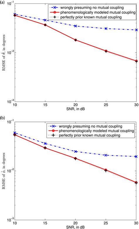 Monte Carlo Simulations Showing The Proposed Phenomenological Models