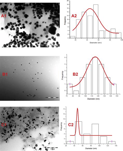 Agnps Shape And Size Distribution Tem Micrographs And Imagej Graphs Of