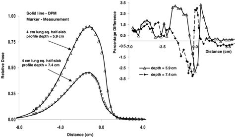 Relative X Axis Profile Dose For 10 MeV Electrons Incident On A 4 Cm