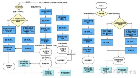 如何快速绘制一张业务流程图？3步就能上手！附8张实操案例~ 知乎