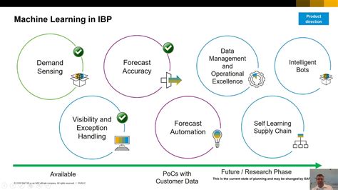 Machine Learning In Supply Chain Planning Youtube