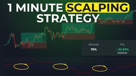 My Best Yet 1 Minute Scalping Strategy Over 70 Winrate Youtube