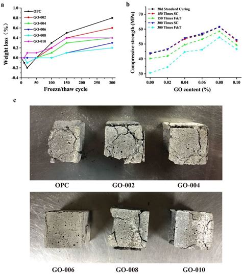 A Effects Of Freeze Thawing Cycle On Mass Loss B Effects Of Go Content