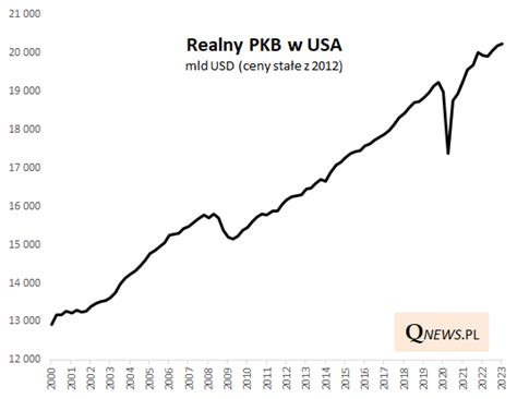Jak mają się wahania S P 500 do zmian amerykańskiego PKB Qnews