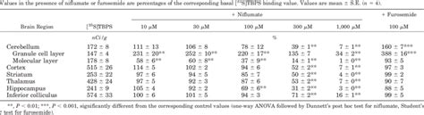 35 Stbps Binding To Rat Brain Sections And Its Modulation By Niflumate