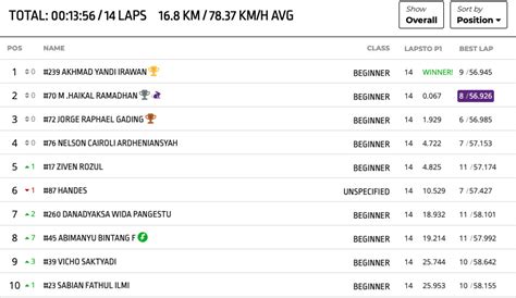 Hasil Race Beginner Op Oneprix Sentul Akhmad Yandi Irawan Podium