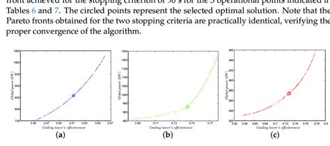 Pareto Fronts And Selected Optimal Solutions For 3 Of The 35 Operating