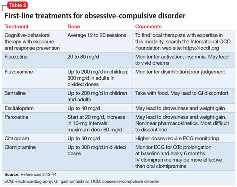 Treatment Resistant OCD Theres More We Can Do MDedge Psychiatry