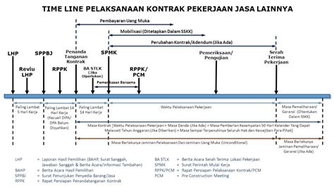 Pembayaran Uang Muka Masa Kontrak Masa Pelaksanaan Pekerjaan Masa