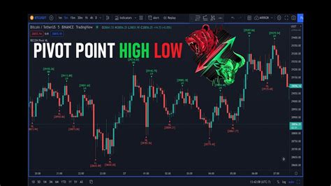 Recon Pivot Point High Low Tradingview Indicator Technical Analysis