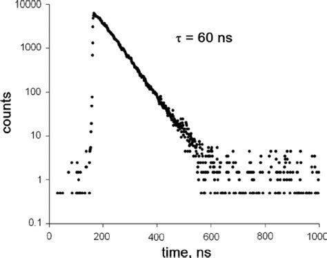 Pulse Height Spectra Of Cs Kev Source Measured At Room