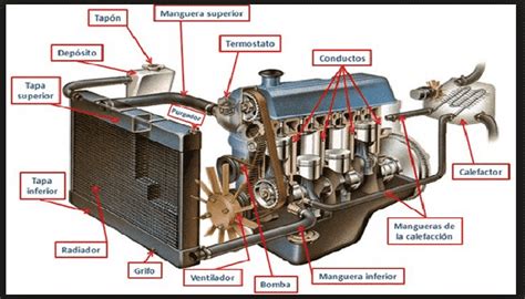 Diagrama Del Sistema De Refrigeracion De Un Motor Los Prin