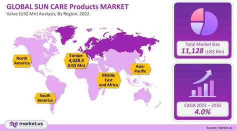 Sun Care Products Market Size Trends Forecast 2023 2032