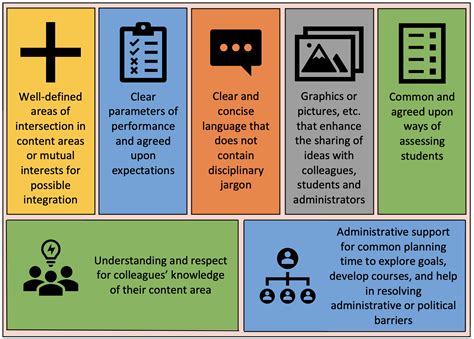 Curriculum Integration Curriculum Essentials A Journey